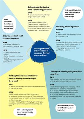 An omni-channel, outcomes-focused approach to scale digital health interventions in resource-limited populations: a case study